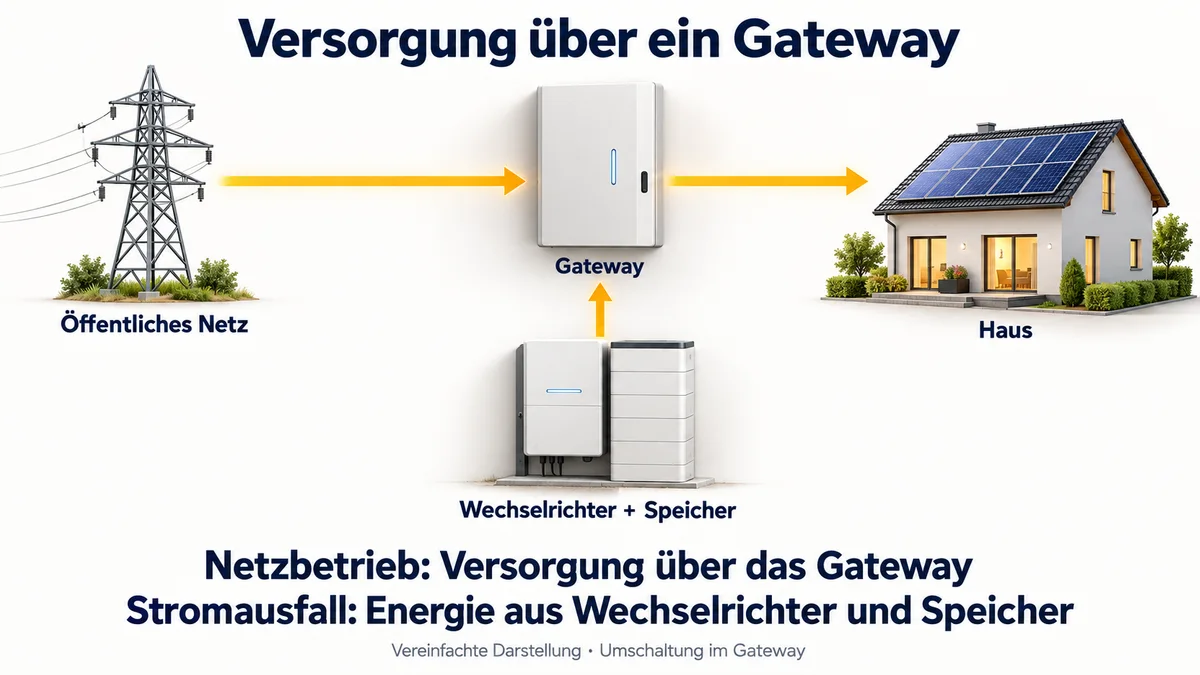 Gateway-Konzept: Netz und Wechselrichter mit Speicher sind separat an das Gateway zur Hausversorgung angeschlossen